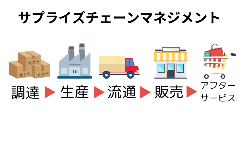 サプライズチェーンマネジメント
調達▸生産▸流通▸販売▸アフターサービス　の画像