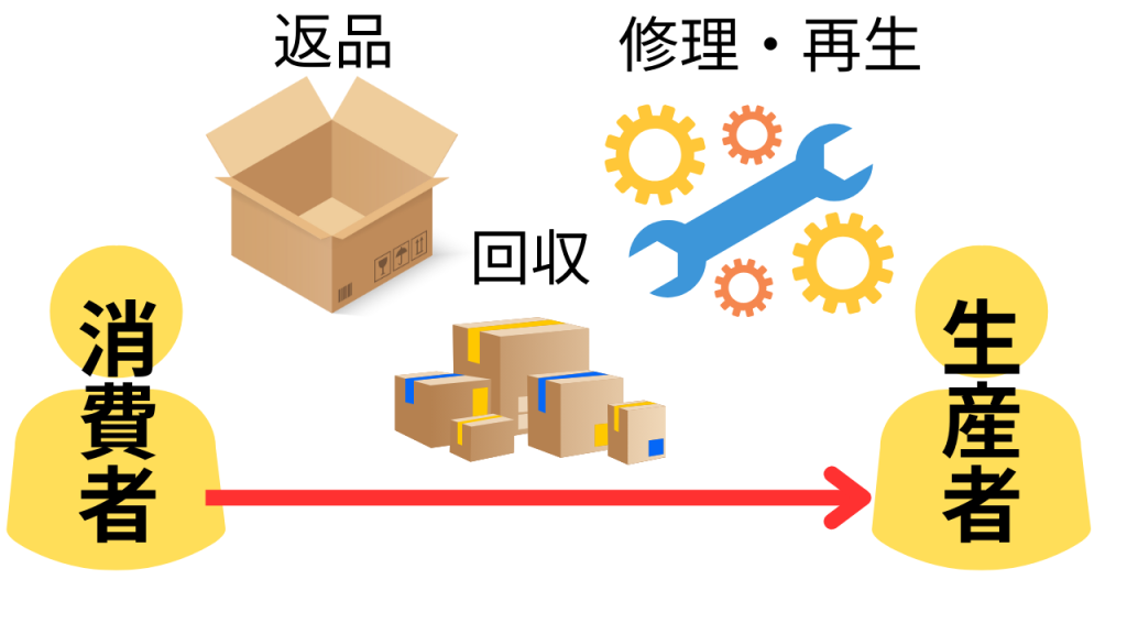 消費者から生産者へ、返品、回収、修理再生する逆物流についてのグラフィック画像