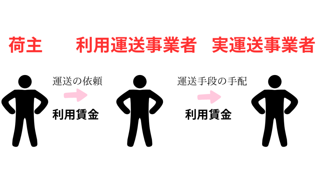 荷主と利用事業者と実運送事業者それぞれの仕組み図の画像