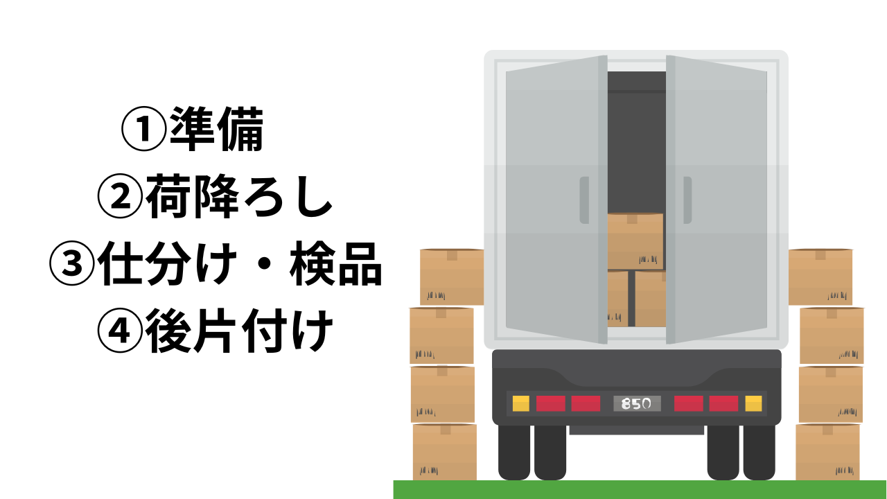 ①準備
②荷下ろし
③仕分け・検品
④後片付け
と、書かれている画像